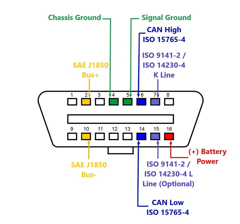 OBDII pinout_explanation_resize.jpg